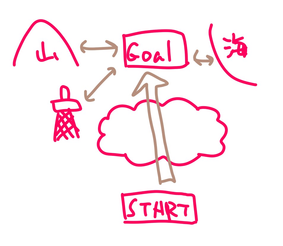 方向音痴でない